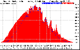 Solar PV/Inverter Performance Solar Radiation & Effective Solar Radiation per Minute