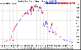 Solar PV/Inverter Performance Photovoltaic Panel Current Output