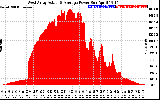 Solar PV/Inverter Performance West Array Actual & Average Power Output