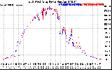 Solar PV/Inverter Performance Photovoltaic Panel Power Output