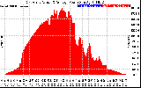 Solar PV/Inverter Performance East Array Actual & Average Power Output