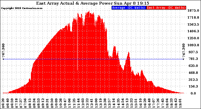 Solar PV/Inverter Performance East Array Actual & Average Power Output