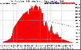 Solar PV/Inverter Performance East Array Actual & Running Average Power Output