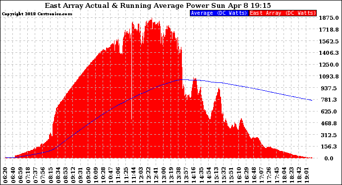 Solar PV/Inverter Performance East Array Actual & Running Average Power Output