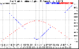 Solar PV/Inverter Performance Sun Altitude Angle & Sun Incidence Angle on PV Panels