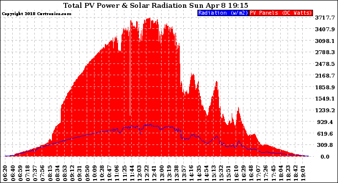 Solar PV/Inverter Performance Total PV Panel Power Output & Solar Radiation
