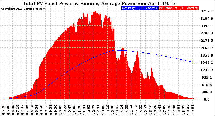 Solar PV/Inverter Performance Total PV Panel & Running Average Power Output