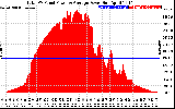 Solar PV/Inverter Performance Total PV Panel Power Output