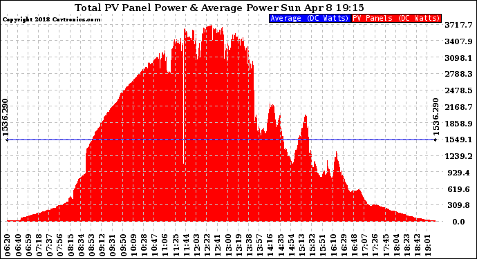 Solar PV/Inverter Performance Total PV Panel Power Output