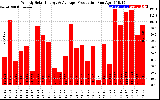 Solar PV/Inverter Performance Weekly Solar Energy Production