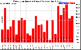 Solar PV/Inverter Performance Weekly Solar Energy Production Value