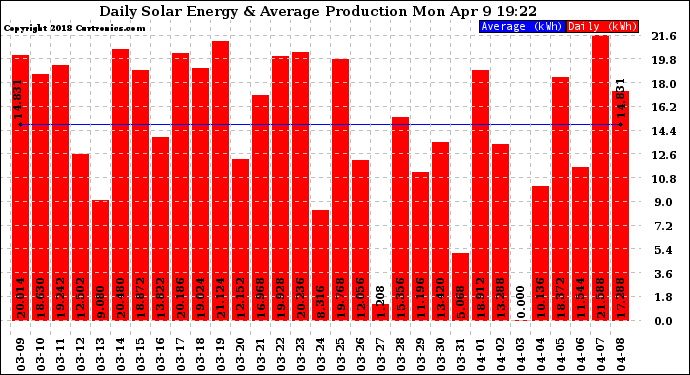 Solar PV/Inverter Performance Daily Solar Energy Production