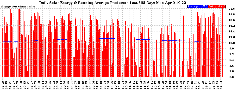 Solar PV/Inverter Performance Daily Solar Energy Production Running Average Last 365 Days
