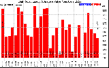 Solar PV/Inverter Performance Daily Solar Energy Production Value