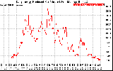 Solar PV/Inverter Performance Daily Energy Production Per Minute