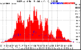 Solar PV/Inverter Performance Grid Power & Solar Radiation