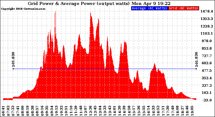 Solar PV/Inverter Performance Inverter Power Output