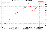 Solar PV/Inverter Performance Outdoor Temperature