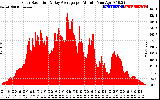 Solar PV/Inverter Performance Solar Radiation & Day Average per Minute