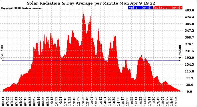 Solar PV/Inverter Performance Solar Radiation & Day Average per Minute