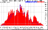 Solar PV/Inverter Performance Solar Radiation & Effective Solar Radiation per Minute