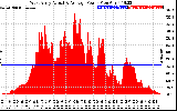 Solar PV/Inverter Performance West Array Actual & Average Power Output