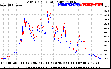 Solar PV/Inverter Performance Photovoltaic Panel Power Output