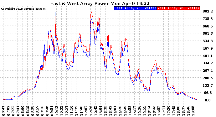 Solar PV/Inverter Performance Photovoltaic Panel Power Output