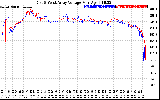 Solar PV/Inverter Performance Photovoltaic Panel Voltage Output