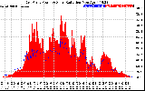 Solar PV/Inverter Performance East Array Power Output & Solar Radiation