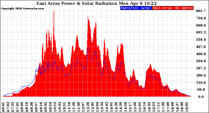 Solar PV/Inverter Performance East Array Power Output & Solar Radiation