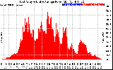 Solar PV/Inverter Performance East Array Actual & Average Power Output