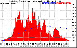 Solar PV/Inverter Performance East Array Actual & Running Average Power Output