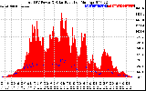 Solar PV/Inverter Performance Total PV Panel Power Output & Solar Radiation