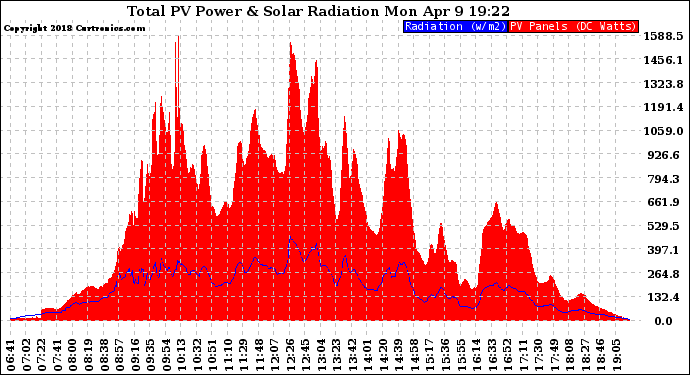 Solar PV/Inverter Performance Total PV Panel Power Output & Solar Radiation