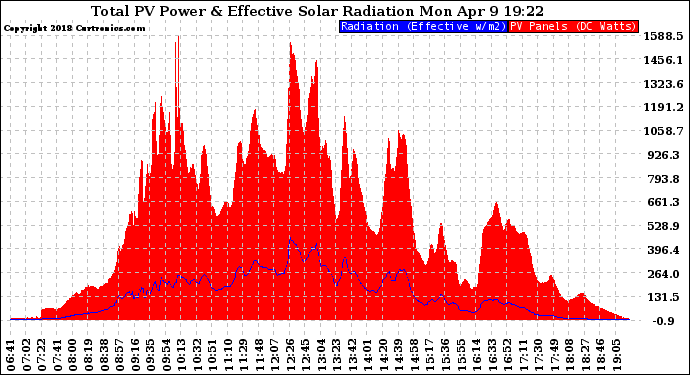 Solar PV/Inverter Performance Total PV Panel Power Output & Effective Solar Radiation