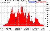 Solar PV/Inverter Performance Total PV Panel & Running Average Power Output