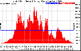 Solar PV/Inverter Performance Total PV Panel Power Output