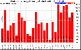 Solar PV/Inverter Performance Weekly Solar Energy Production