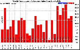 Solar PV/Inverter Performance Weekly Solar Energy Production Value