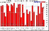 Solar PV/Inverter Performance Daily Solar Energy Production