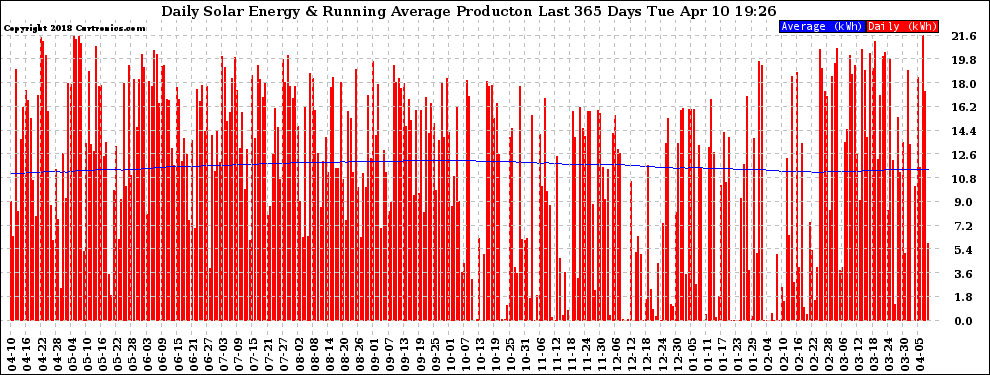 Solar PV/Inverter Performance Daily Solar Energy Production Running Average Last 365 Days