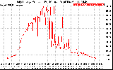 Solar PV/Inverter Performance Daily Energy Production Per Minute