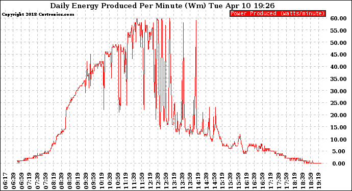 Solar PV/Inverter Performance Daily Energy Production Per Minute