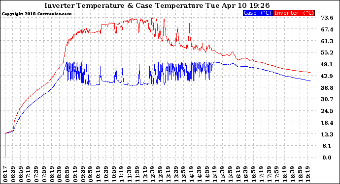 Solar PV/Inverter Performance Inverter Operating Temperature