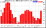 Solar PV/Inverter Performance Monthly Solar Energy Value Average Per Day ($)