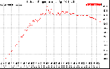 Solar PV/Inverter Performance Outdoor Temperature