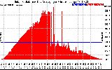 Solar PV/Inverter Performance Solar Radiation & Day Average per Minute