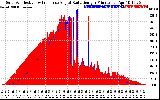 Solar PV/Inverter Performance Solar Radiation & Effective Solar Radiation per Minute