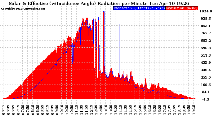 Solar PV/Inverter Performance Solar Radiation & Effective Solar Radiation per Minute